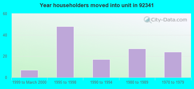 Year householders moved into unit in 92341 