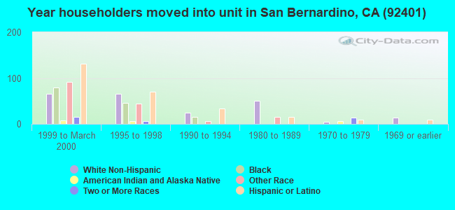 Year householders moved into unit in San Bernardino, CA (92401) 