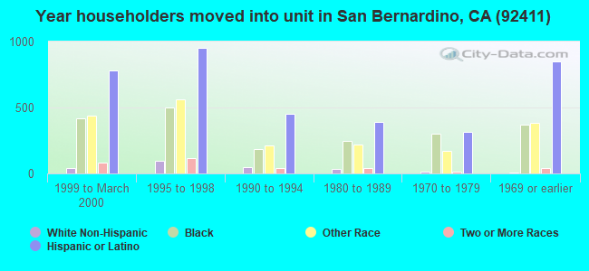 Year householders moved into unit in San Bernardino, CA (92411) 