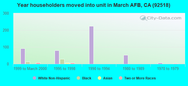 Year householders moved into unit in March AFB, CA (92518) 