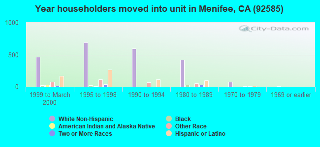 Year householders moved into unit in Menifee, CA (92585) 
