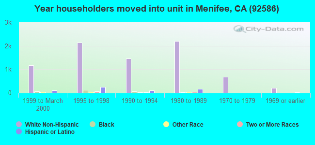 Year householders moved into unit in Menifee, CA (92586) 