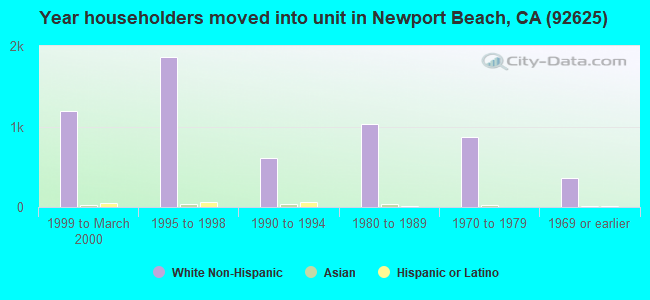 Year householders moved into unit in Newport Beach, CA (92625) 