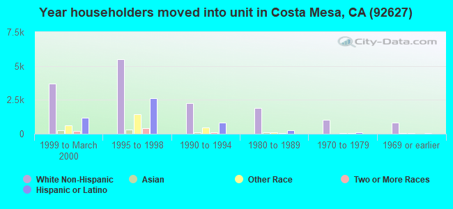 Year householders moved into unit in Costa Mesa, CA (92627) 