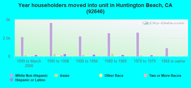 Year householders moved into unit in Huntington Beach, CA (92646) 