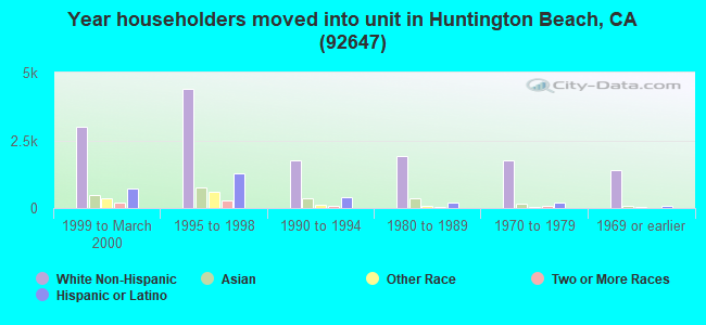 Year householders moved into unit in Huntington Beach, CA (92647) 