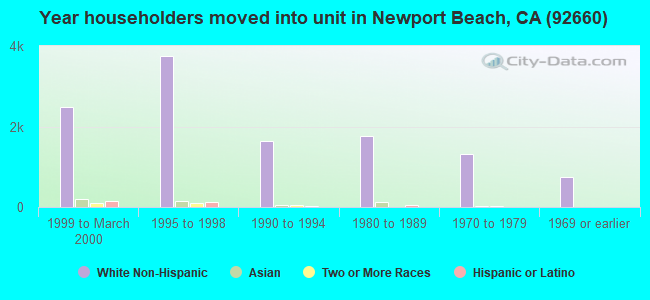 Year householders moved into unit in Newport Beach, CA (92660) 