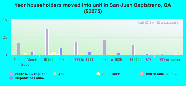 Year householders moved into unit in San Juan Capistrano, CA (92675) 