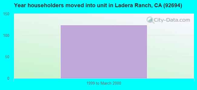 Year householders moved into unit in Ladera Ranch, CA (92694) 