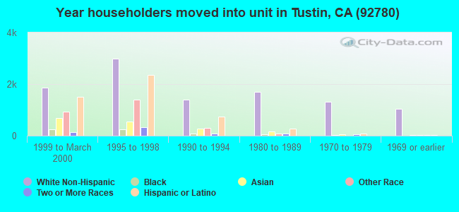 Year householders moved into unit in Tustin, CA (92780) 