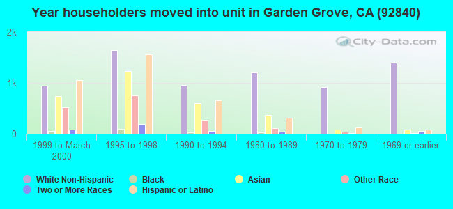 Year householders moved into unit in Garden Grove, CA (92840) 