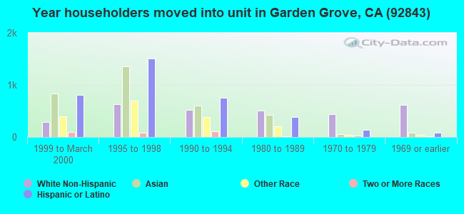 Year householders moved into unit in Garden Grove, CA (92843) 