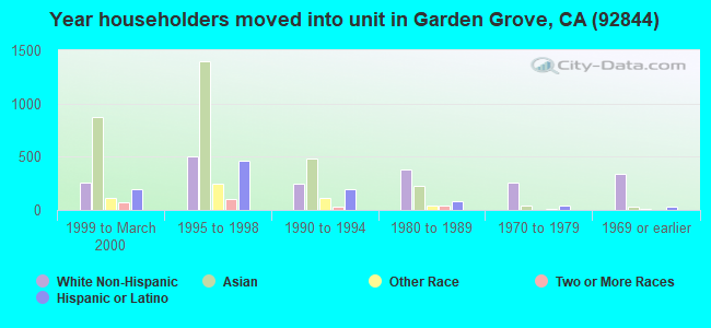 Year householders moved into unit in Garden Grove, CA (92844) 