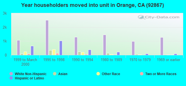 Year householders moved into unit in Orange, CA (92867) 