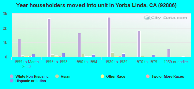 Year householders moved into unit in Yorba Linda, CA (92886) 