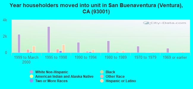 Year householders moved into unit in San Buenaventura (Ventura), CA (93001) 