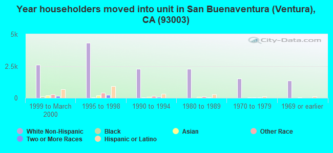 Year householders moved into unit in San Buenaventura (Ventura), CA (93003) 