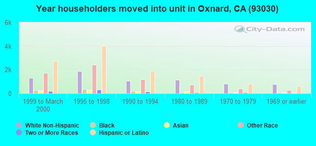 Year householders moved into unit in Oxnard, CA (93030) 