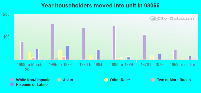 Year householders moved into unit in 93066 