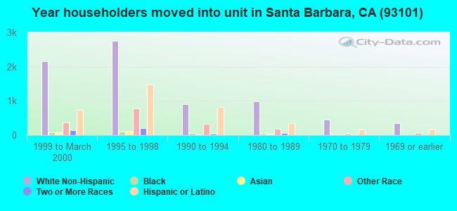 Year householders moved into unit in Santa Barbara, CA (93101) 