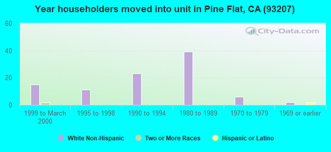 Year householders moved into unit in Pine Flat, CA (93207) 
