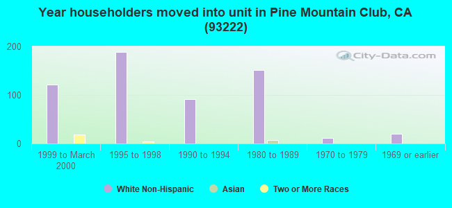 Year householders moved into unit in Pine Mountain Club, CA (93222) 