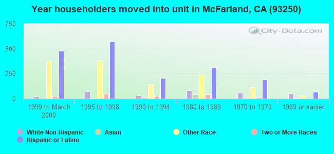 Year householders moved into unit in McFarland, CA (93250) 