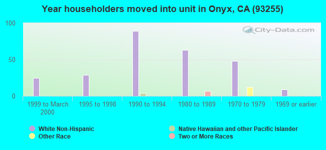 Year householders moved into unit in Onyx, CA (93255) 