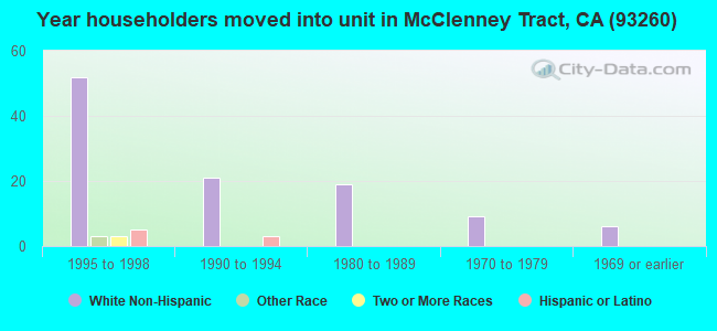 Year householders moved into unit in McClenney Tract, CA (93260) 