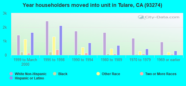 Year householders moved into unit in Tulare, CA (93274) 