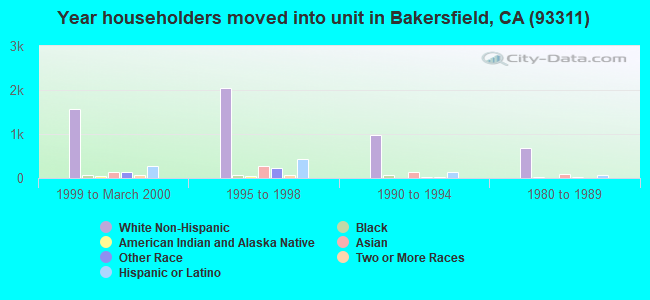 Year householders moved into unit in Bakersfield, CA (93311) 