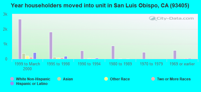 Year householders moved into unit in San Luis Obispo, CA (93405) 