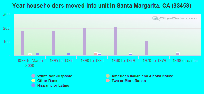Year householders moved into unit in Santa Margarita, CA (93453) 