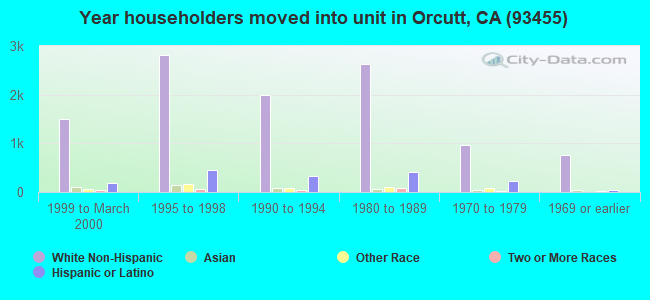 Year householders moved into unit in Orcutt, CA (93455) 