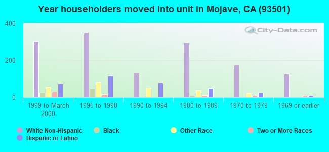 Year householders moved into unit in Mojave, CA (93501) 