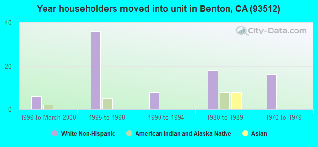 Year householders moved into unit in Benton, CA (93512) 