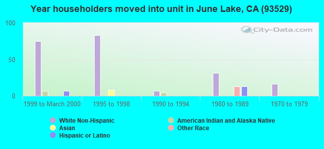Year householders moved into unit in June Lake, CA (93529) 