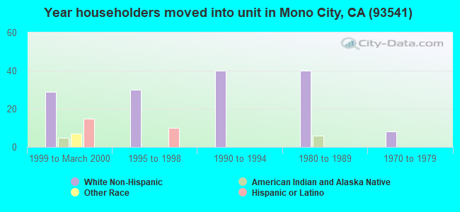 Year householders moved into unit in Mono City, CA (93541) 