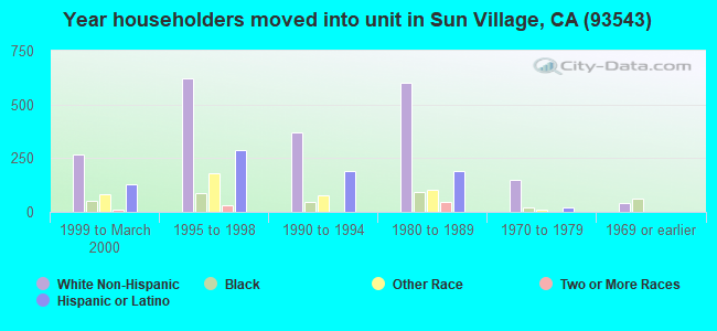 Year householders moved into unit in Sun Village, CA (93543) 