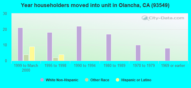 Year householders moved into unit in Olancha, CA (93549) 