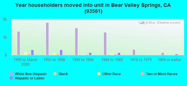 Year householders moved into unit in Bear Valley Springs, CA (93561) 