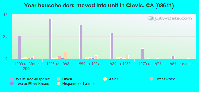 Year householders moved into unit in Clovis, CA (93611) 