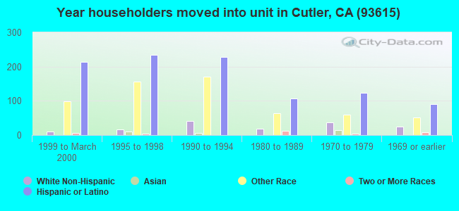 Year householders moved into unit in Cutler, CA (93615) 
