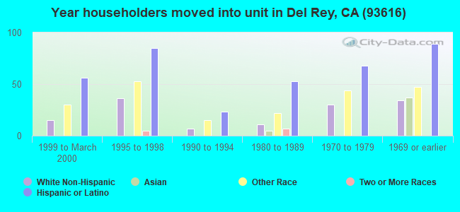 Year householders moved into unit in Del Rey, CA (93616) 