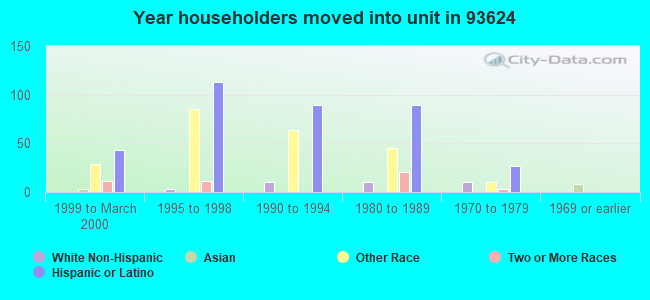 Year householders moved into unit in 93624 