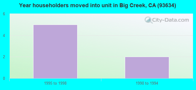 Year householders moved into unit in Big Creek, CA (93634) 