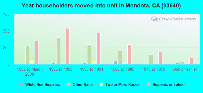 Year householders moved into unit in Mendota, CA (93640) 