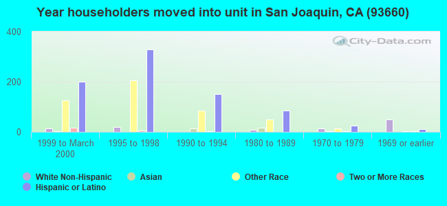 Year householders moved into unit in San Joaquin, CA (93660) 