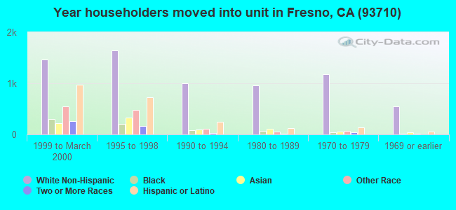 Year householders moved into unit in Fresno, CA (93710) 