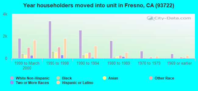 Year householders moved into unit in Fresno, CA (93722) 